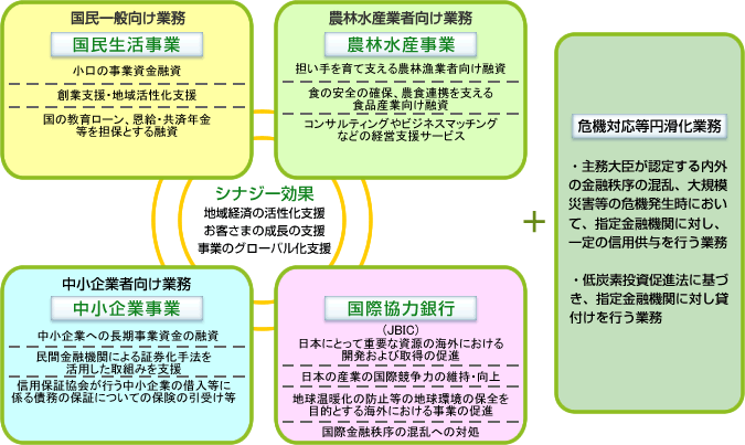 日本政策金融公庫の業務概要